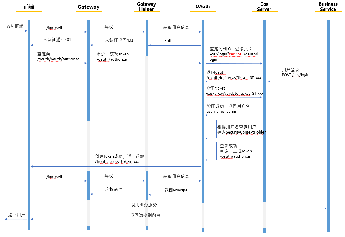 多域名单点登录CASOAUTH2SAML集成配置_单点登录原理