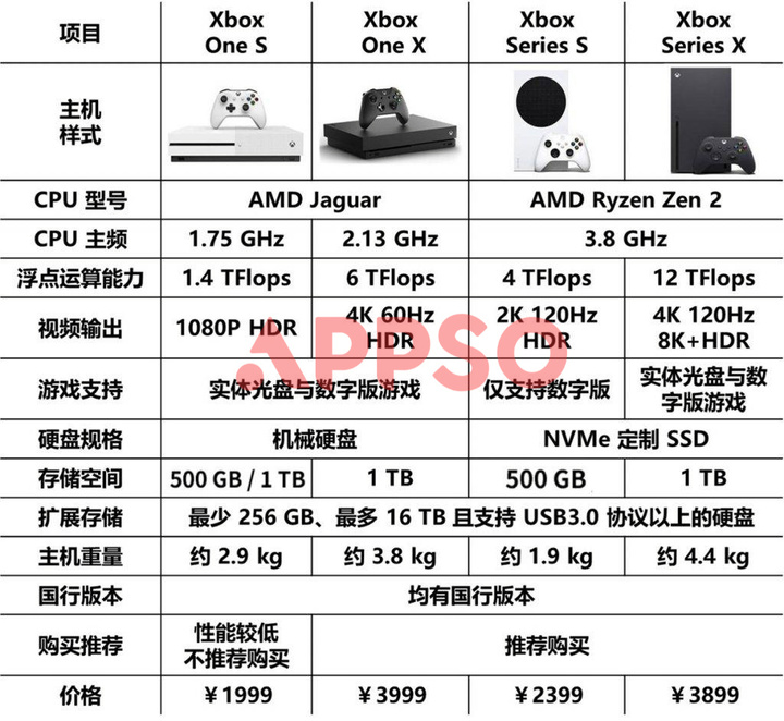 索尼PlayStation系列对比Xbox系列与任天堂Switch系列区别_玩ps4比较合适的屏_游戏主机选购指南