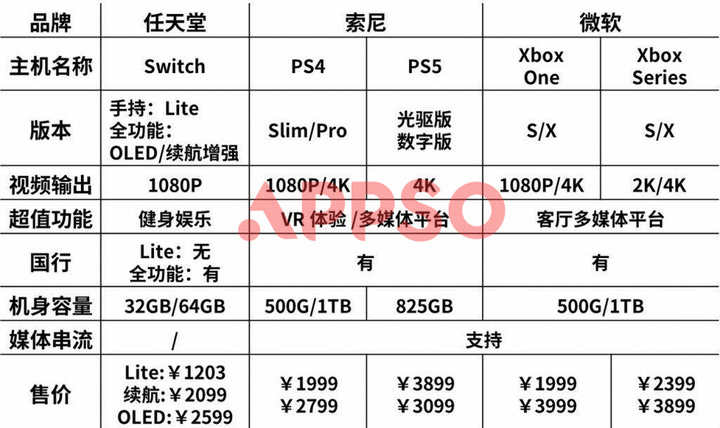 玩ps4比较合适的屏_索尼PlayStation系列对比Xbox系列与任天堂Switch系列区别_游戏主机选购指南
