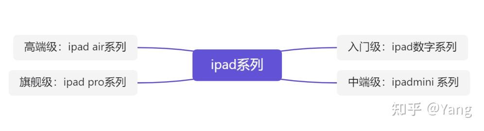 不同iPad系列参数对比_ipad普通版是什么意思_iPad选购指南