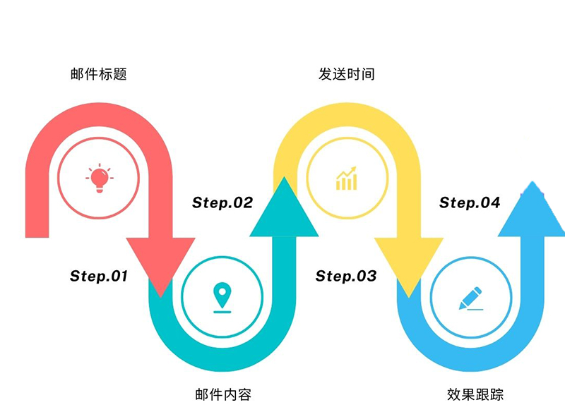 怎么高效的大量群发邮件