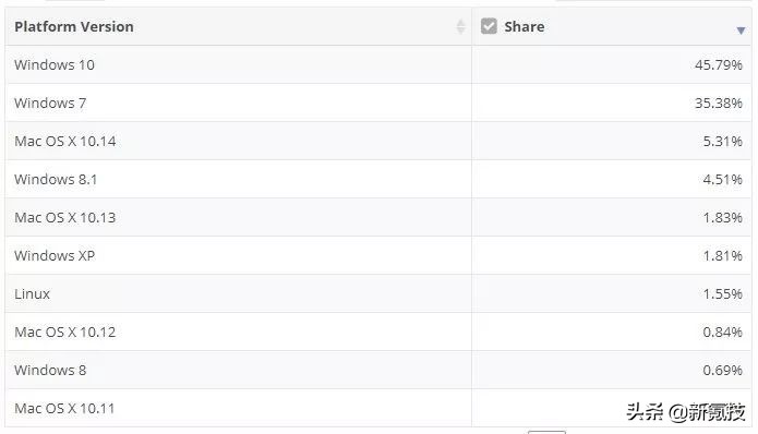 只了解家庭版？有关Windows10系统版本那些事