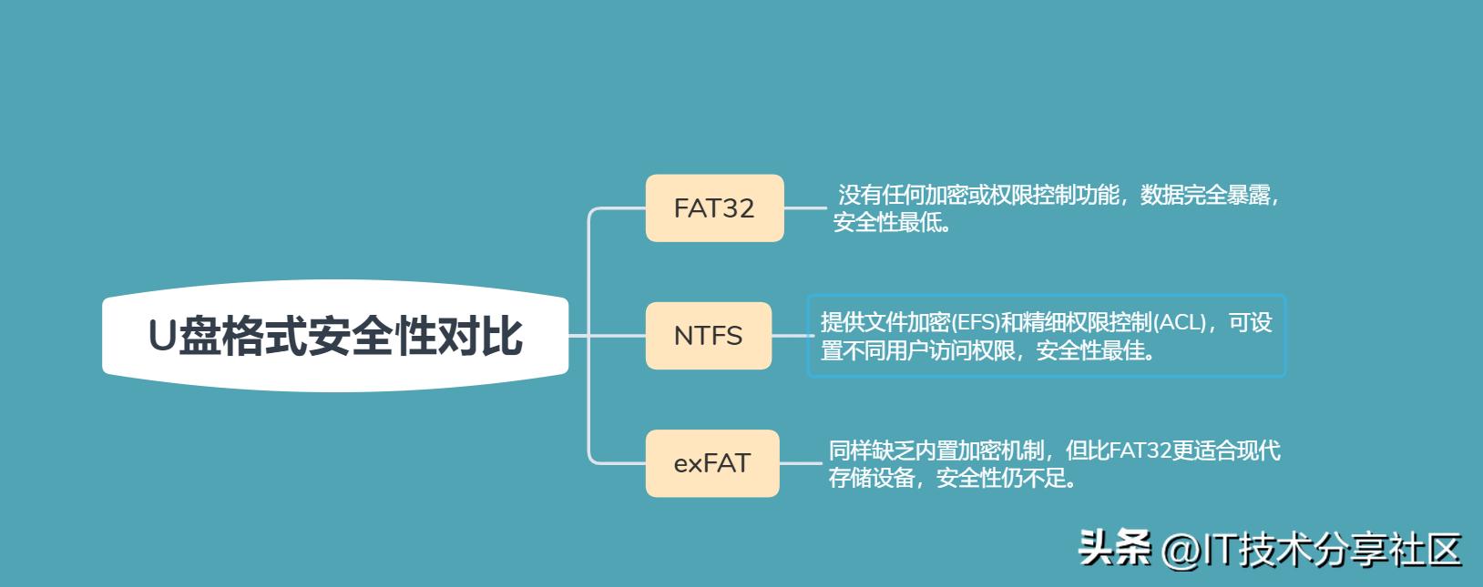 怎么样设置u盘只能写_U盘格式选择 FAT32 NTFS exFAT 对比 哪个更适合大文件存储 跨平台使用