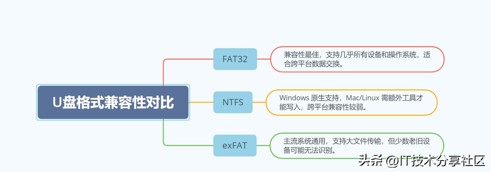 U盘格式选择 FAT32 NTFS exFAT 对比 哪个更适合大文件存储 跨平台使用_怎么样设置u盘只能写