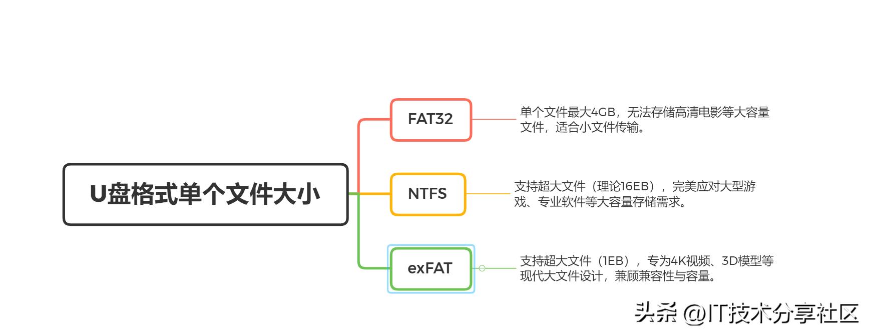 怎么样设置u盘只能写_U盘格式选择 FAT32 NTFS exFAT 对比 哪个更适合大文件存储 跨平台使用