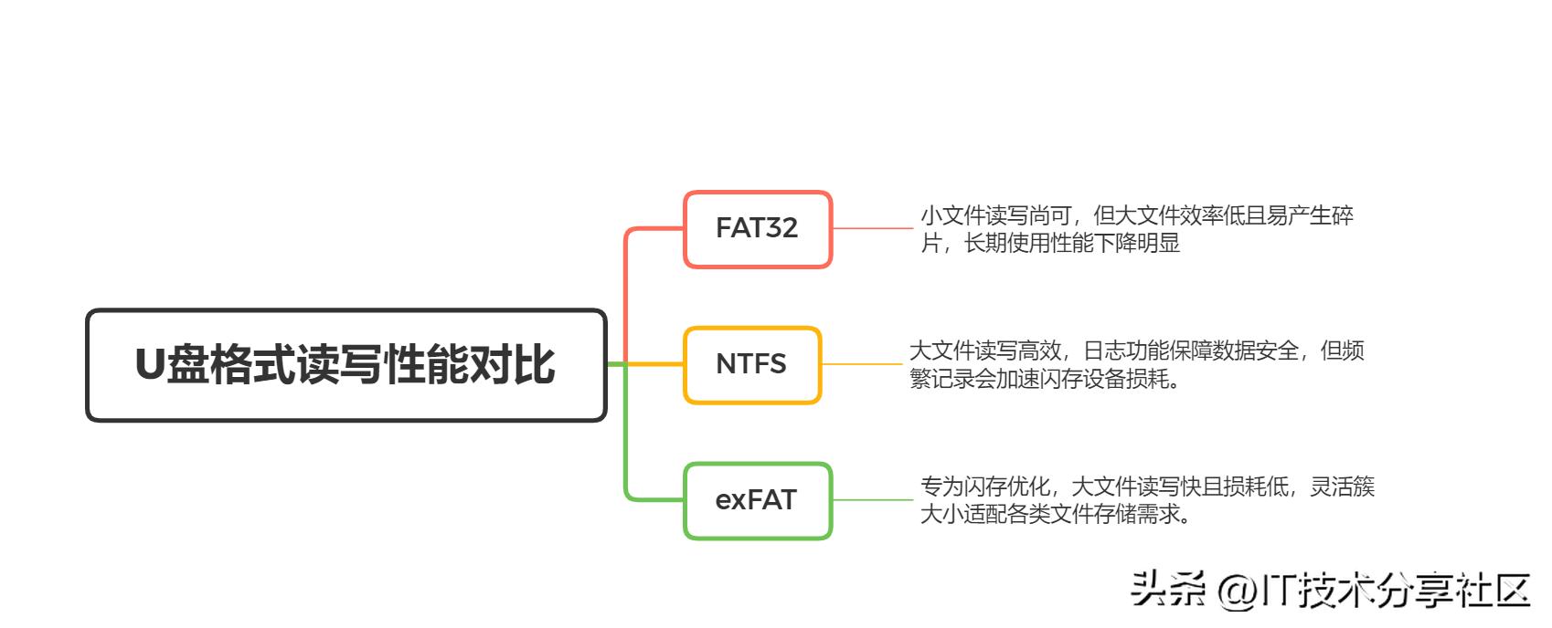 U盘格式选择 FAT32 NTFS exFAT 对比 哪个更适合大文件存储 跨平台使用_怎么样设置u盘只能写