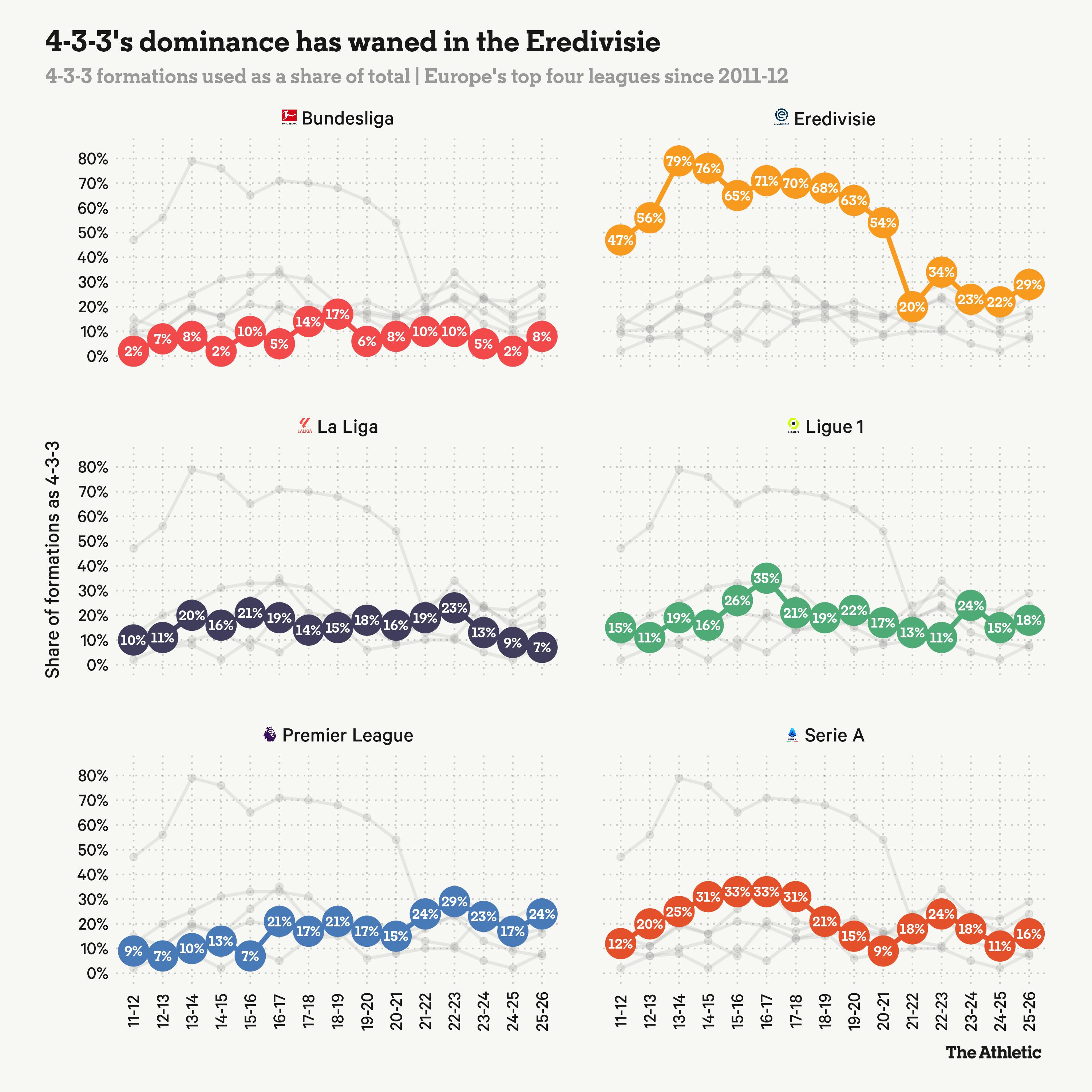 4-3-3阵型起源与变化_荷兰足球全攻全守战术演变_足球个人进攻战术资料