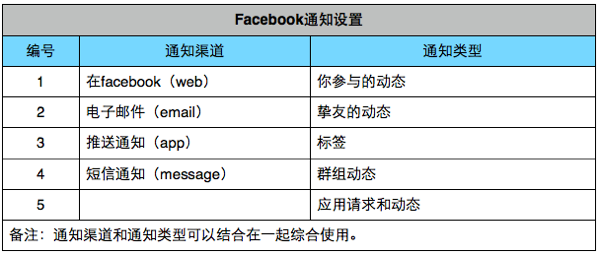 通知系统设计原则_web消息提醒实现_通知分类