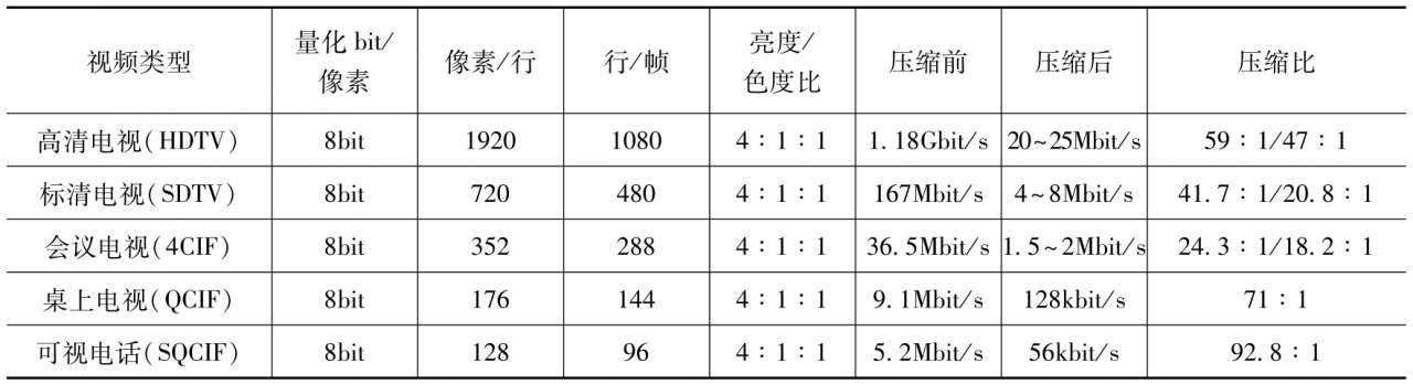 视频帧内预测编码_H.261视频压缩编码标准_数字视频压缩编解码技术