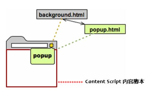 扩展程序与插件区别_chrome扩展程序开发教程_用webkit内核自己做浏览器