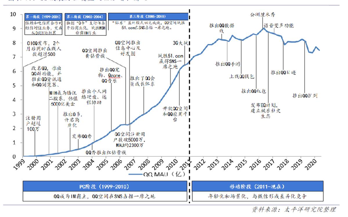 QQ市场分析_iphone qq 聊天记录文件夹_QQ发展历程