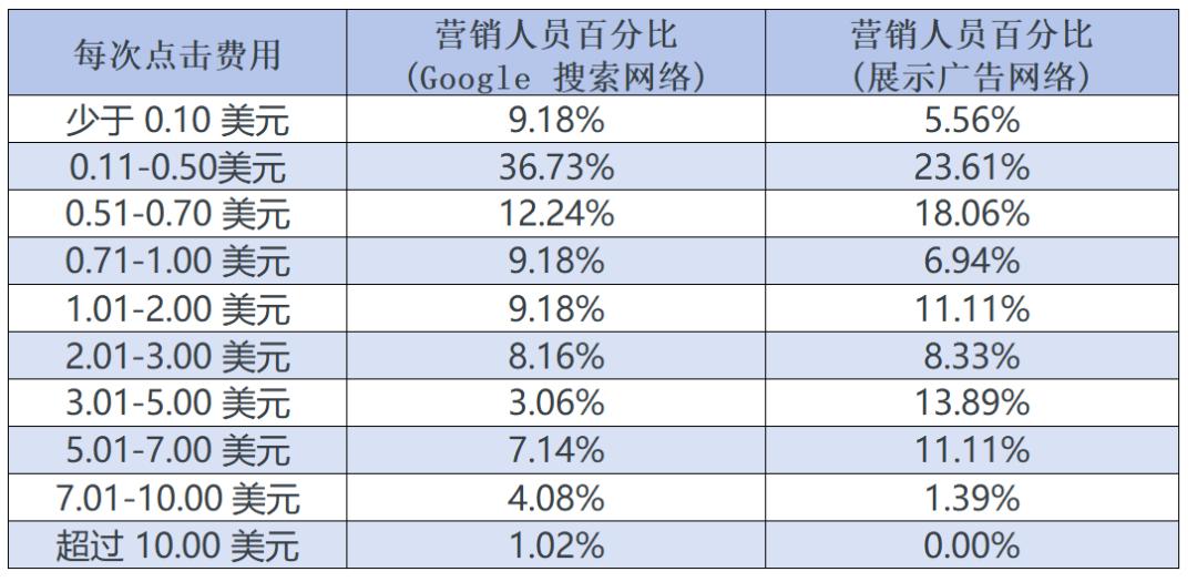 谷歌广告预算分配_谷歌广告费用影响因素_网络广告有哪些定价方式