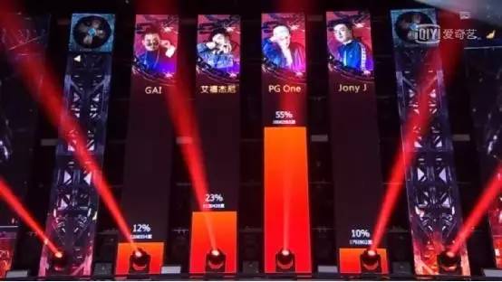 PG OneGai投票争议_中国有嘻哈投票结果_中国有嘻哈总决赛直播乌龙