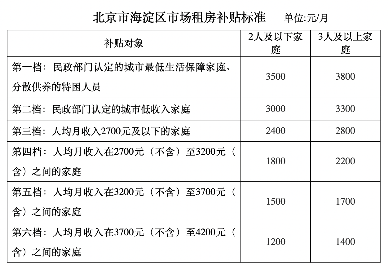 北京海淀公租房补贴申请指南(条件+标准+流程)
