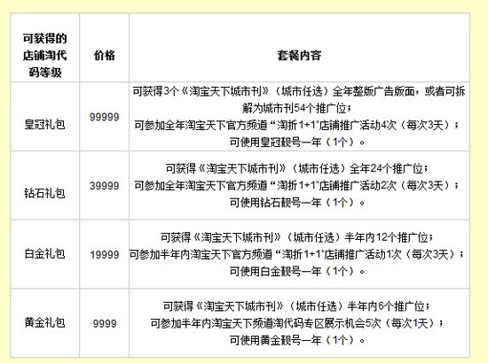 如何开网店之淘代码收费标准