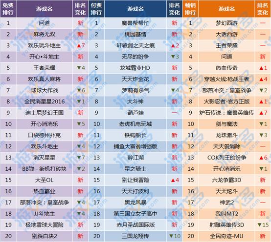 (4.23~4.29)iOS&安卓手游Top20汇总分析