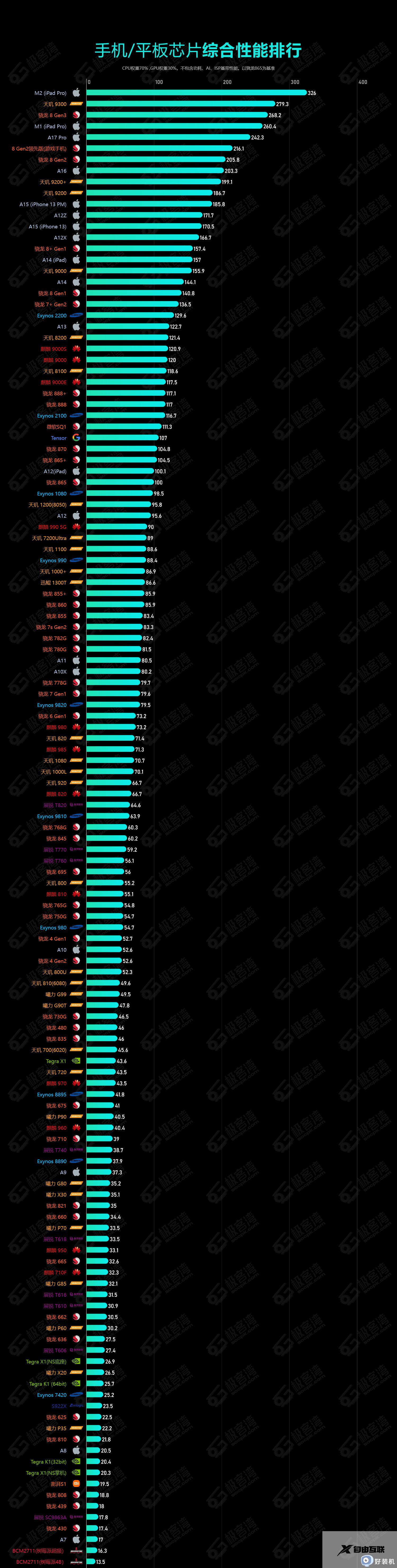 手机处理器性能排行榜2023 手机处理器天梯图2023最新版