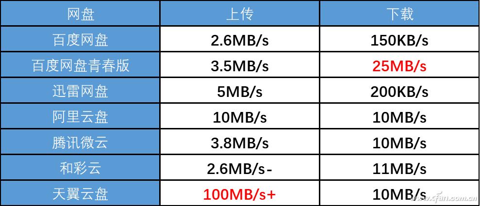 免费用户网盘速度提升_网盘限速调整 2023 12月31日_百度云不是会员怎么传视频