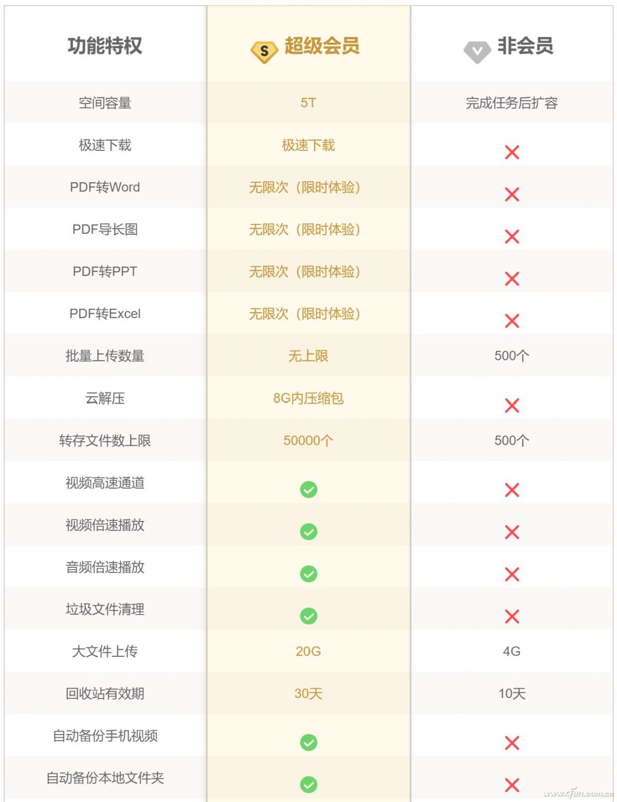 免费用户网盘速度提升_网盘限速调整 2023 12月31日_百度云不是会员怎么传视频