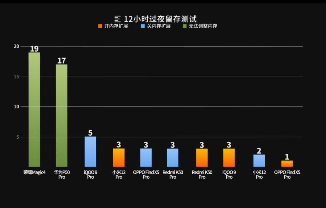 安卓内存扩展测试_鸿蒙不杀后台测试_手机扩展卡有什么用