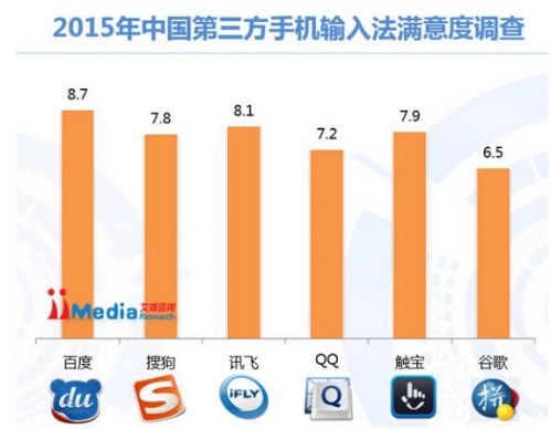 手机输入法用户满意度调查_中国手机输入法市场分析_腾讯大王卡用什么输入法