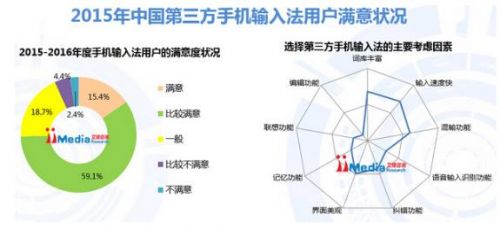 腾讯大王卡用什么输入法_中国手机输入法市场分析_手机输入法用户满意度调查