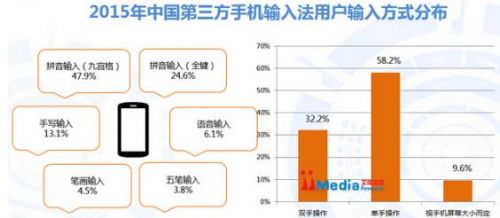 手机输入法用户满意度调查_腾讯大王卡用什么输入法_中国手机输入法市场分析