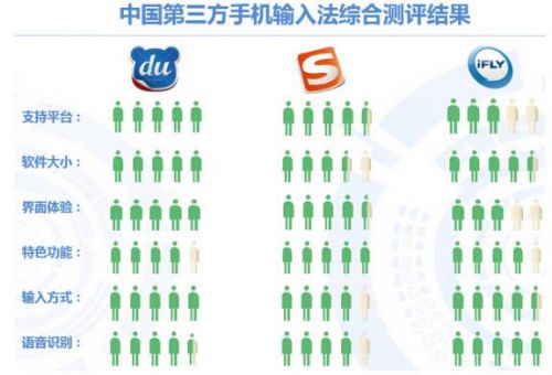 中国手机输入法市场分析_腾讯大王卡用什么输入法_手机输入法用户满意度调查