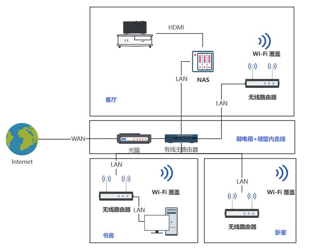 老房子网络升级方案_无线能连接有线不能上网_全屋布网改造指南