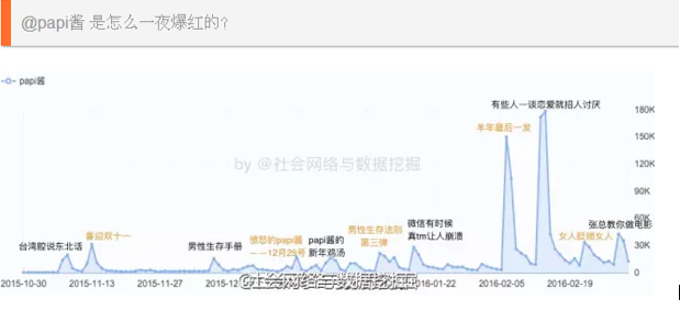 papi酱崛起原因_papi酱粉丝特征分析_网红papi酱首单广告拍出2200万