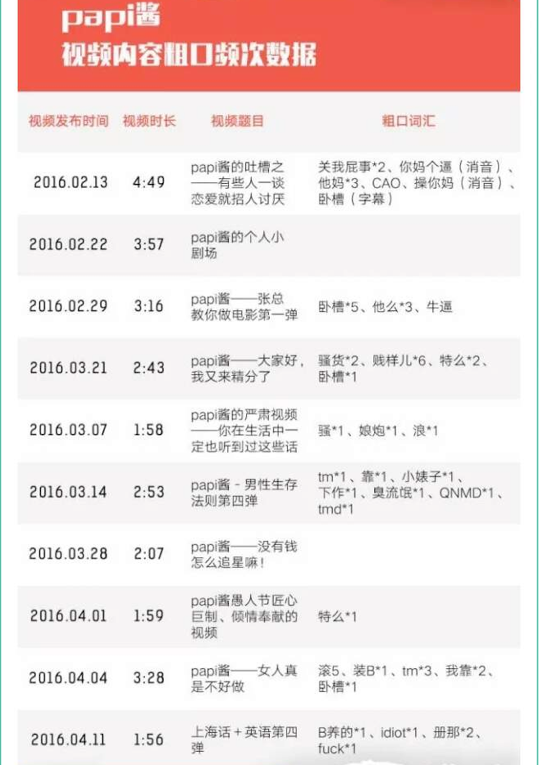 papi酱粉丝特征分析_网红papi酱首单广告拍出2200万_papi酱崛起原因