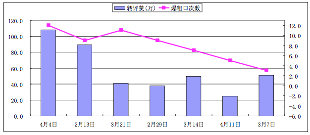 网红papi酱首单广告拍出2200万_papi酱崛起原因_papi酱粉丝特征分析