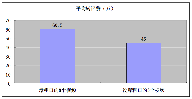 网红papi酱首单广告拍出2200万_papi酱粉丝特征分析_papi酱崛起原因