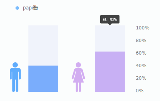 网红papi酱首单广告拍出2200万_papi酱粉丝特征分析_papi酱崛起原因