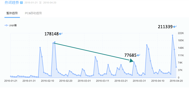 网红papi酱首单广告拍出2200万_papi酱粉丝特征分析_papi酱崛起原因