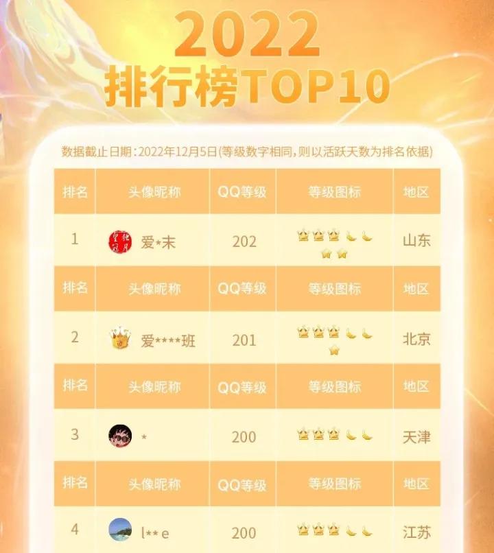 QQ等级排行历史_全球首位256级QQ用户_qq会员升到7级要多久