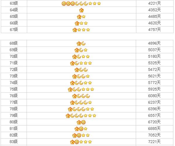 QQ等级排行历史_全球首位256级QQ用户_qq会员升到7级要多久