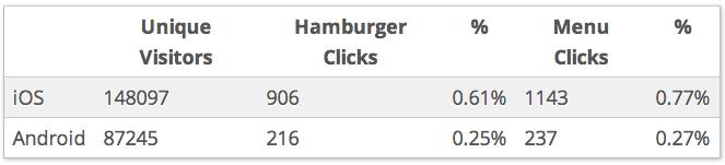 汉堡图标 A/B测试 移动端网页菜单设计_网页无法显示小图标
