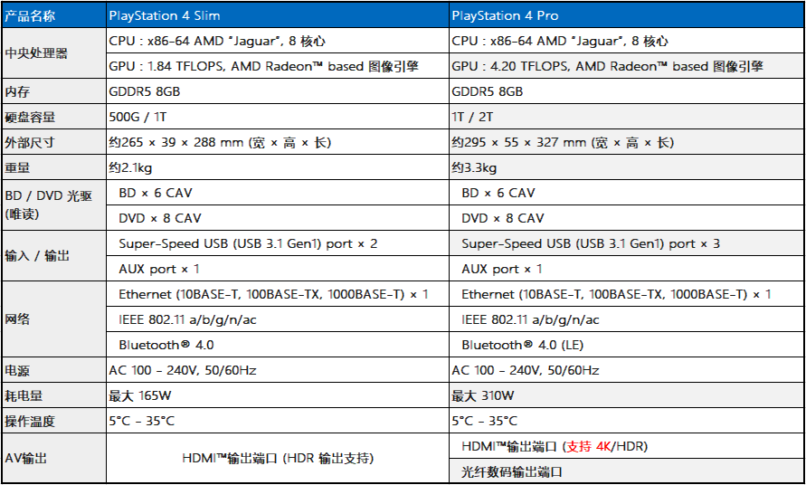 国行港版日版区别_PS4 Pro与Slim性能对比_ps4港版网络慢怎么解决