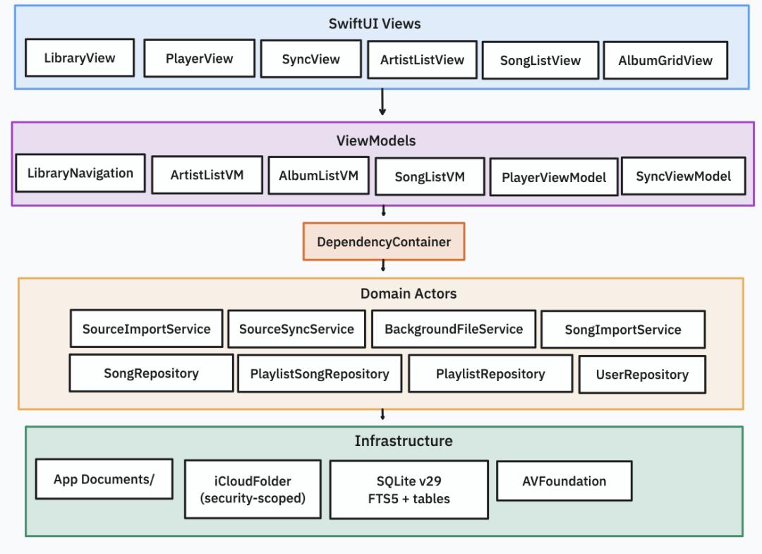 iOS本地音乐播放器开发_2025最好用的播放器_自制音乐播放器