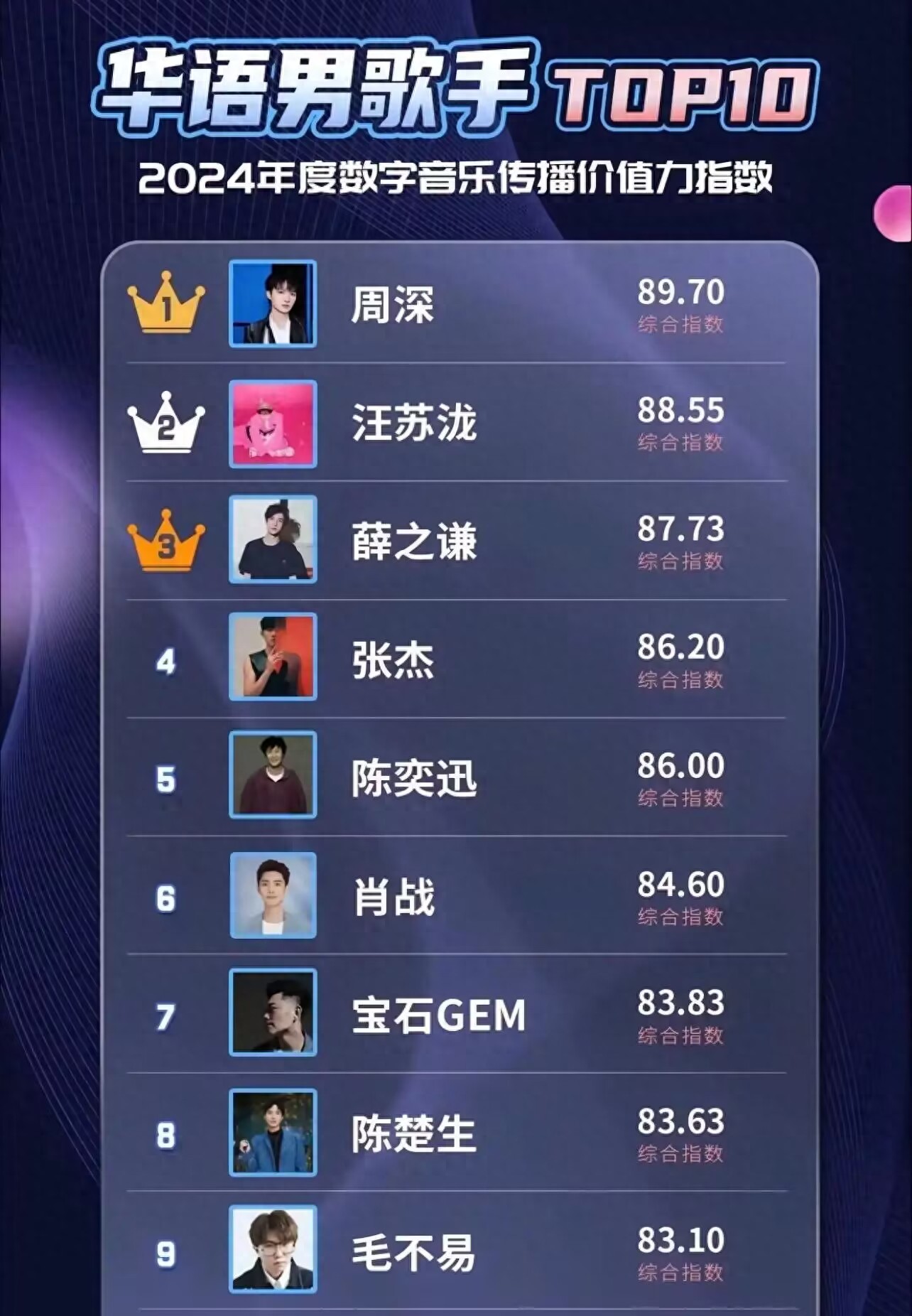 中国歌手人气排名张杰_周深汪苏泷张杰薛之谦实力对比_华语乐坛男歌手排行榜