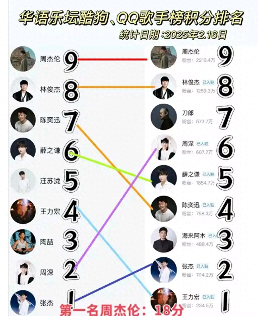 华语乐坛男歌手排行榜 QQ音乐 酷狗音乐_中国歌手人气排名张杰