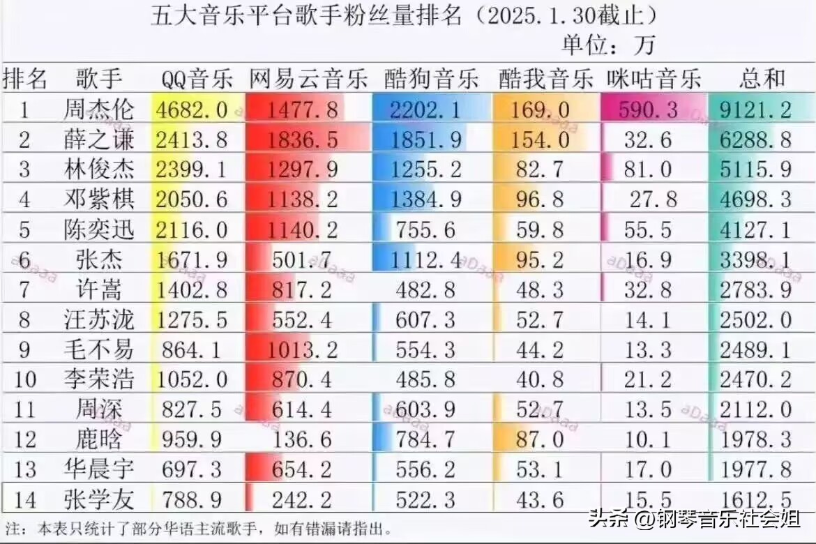 华语乐坛歌手粉丝量排名_中国歌手人气排名张杰_周杰伦薛之谦林俊杰邓紫棋粉丝量对比