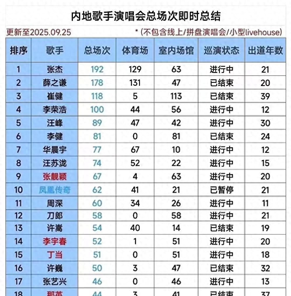 内地歌手演唱会场次排名_张杰薛之谦李荣浩演唱会数据对比_中国歌手人气排名张杰