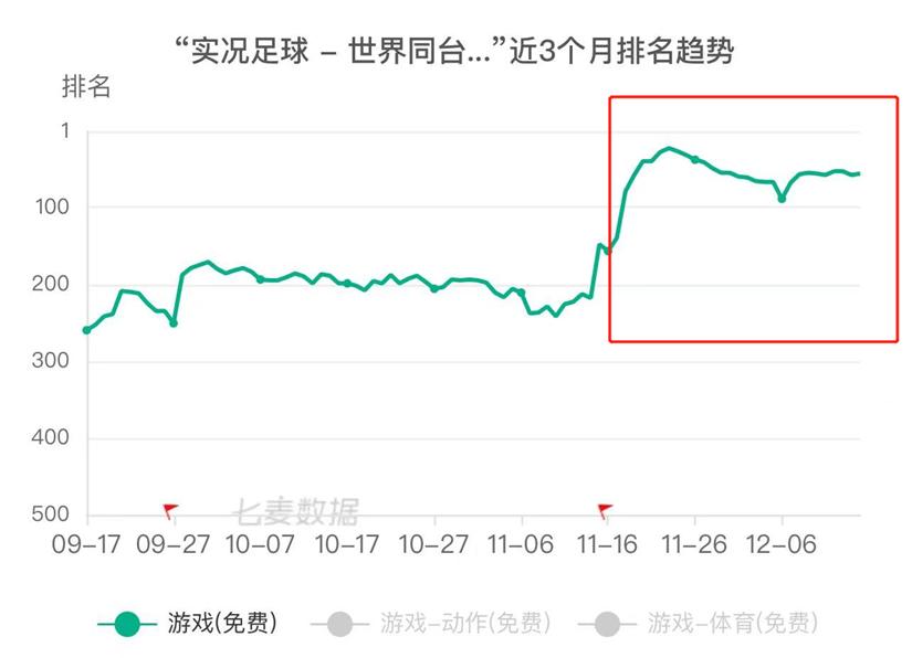 模拟足球比赛游戏有哪些_实况足球手游世界杯营销策略_网易实况足球用户增长分析