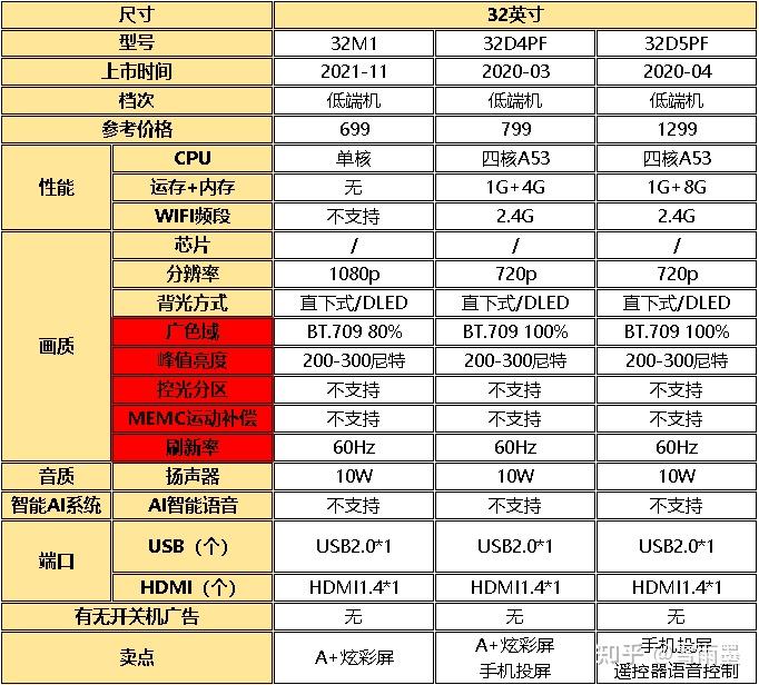 长虹电视「排行榜」｜2025年高性价比长虹电视推荐！含55/65/75寸数据对比！