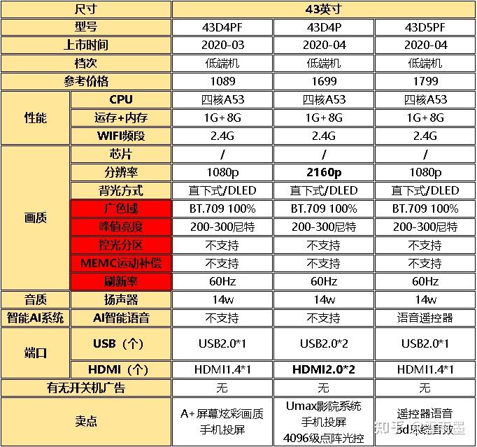 长虹电视连接机顶盒后无信号怎么办_长虹电视排行榜_高性价比长虹电视推荐