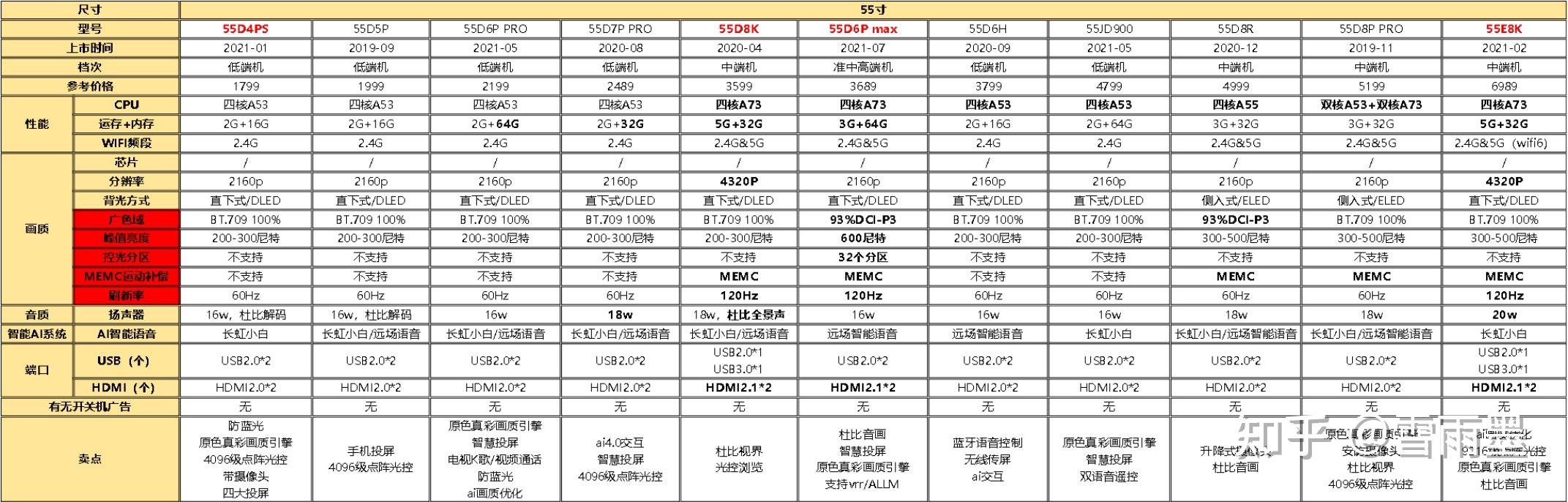 长虹电视连接机顶盒后无信号怎么办_长虹电视排行榜_高性价比长虹电视推荐