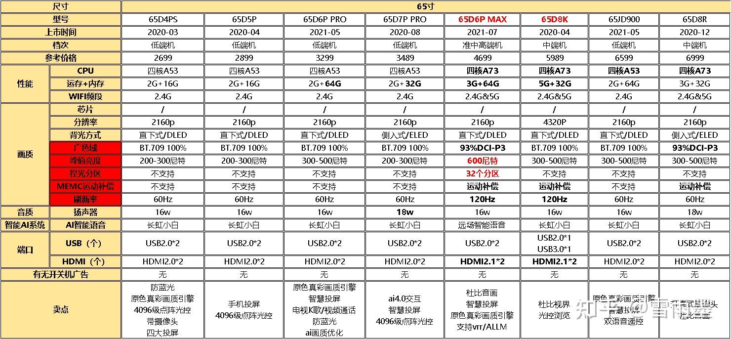 长虹电视排行榜_高性价比长虹电视推荐_长虹电视连接机顶盒后无信号怎么办