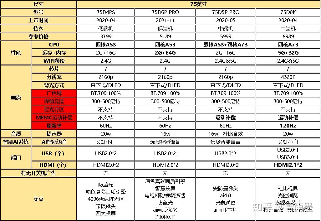 长虹电视排行榜_高性价比长虹电视推荐_长虹电视连接机顶盒后无信号怎么办
